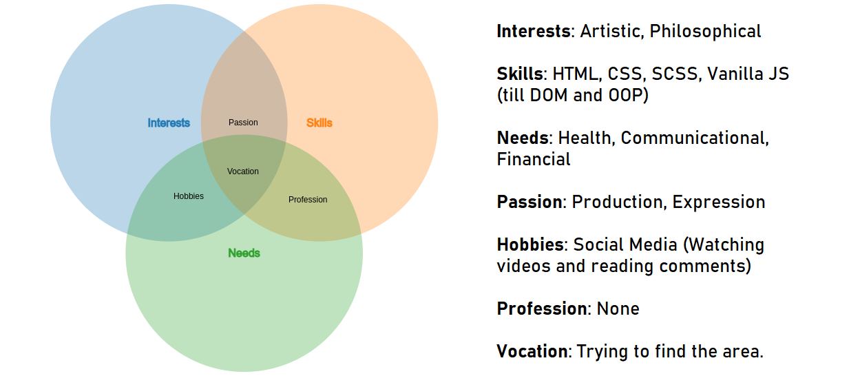 Venn Diagram showing career options