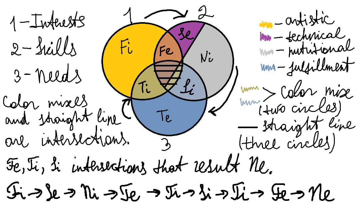MBTI Venn Diagram with cognitive functions